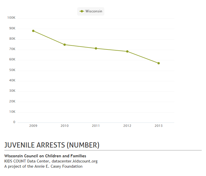 JUV ARRESTS KIDS COUNT GRAPH