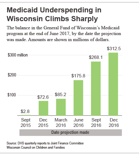 Medicaid underspending in Wisconsin climbs sharply