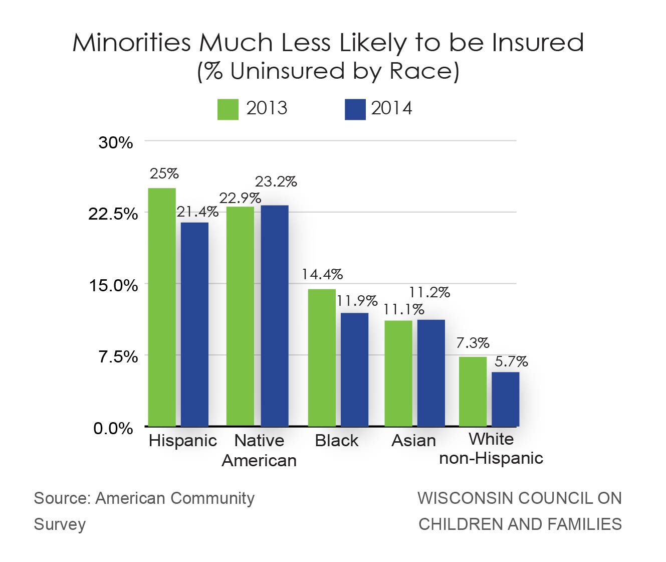 Minority Less Likely to be Insured-03