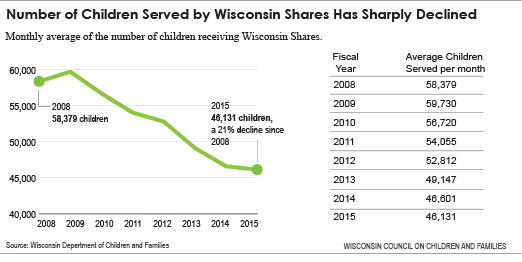 Number of Children Served