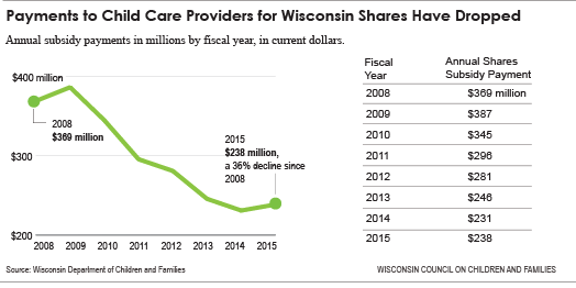 Payments to Child Care