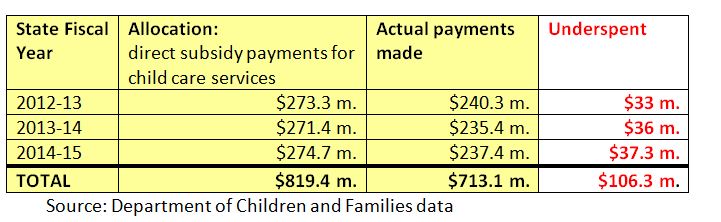 Underspending