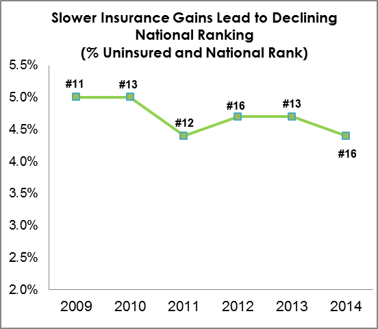 WI Rank Falling for Coverage of Children