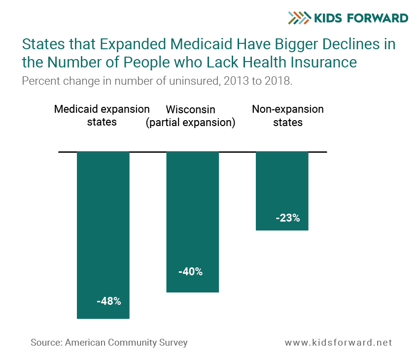 Shows aggregate state level data for decline in number of uninsured from 2013-2018 for states that expanded Medicaid, did not expand Medicaid, and Wisconsin