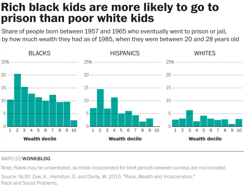 incarceration by race 3.16